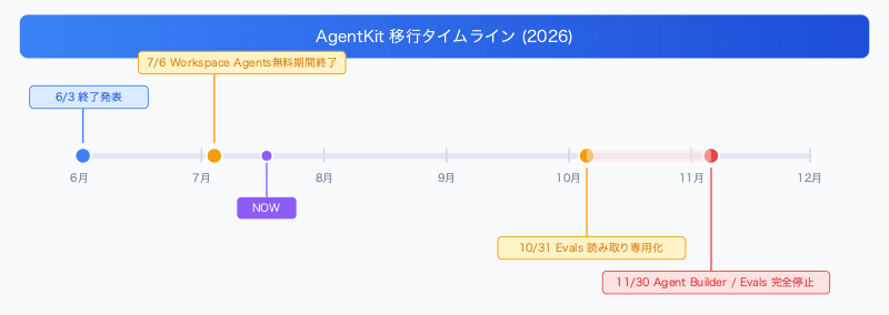 openai-agentkit-workspace-agents-claude-cowork-nocode-agent-comparison-timeline