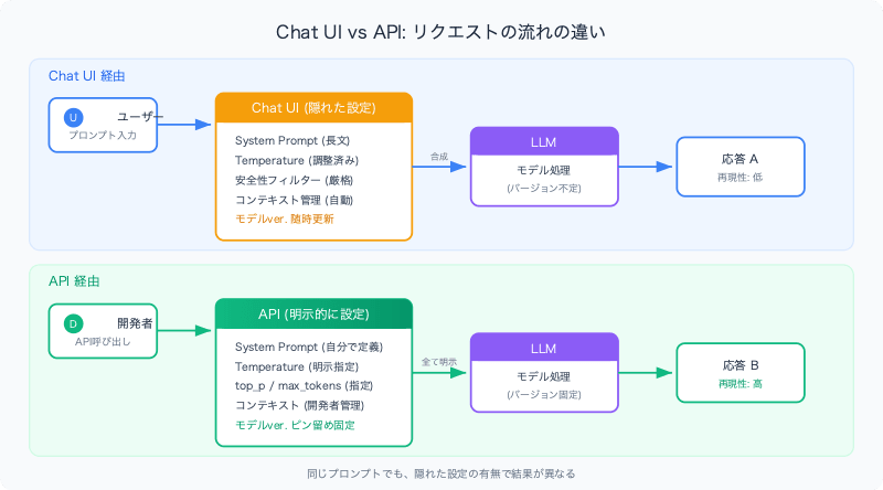 llm-chat-ui-vs-api-behavior-difference-cross-provider-structure
