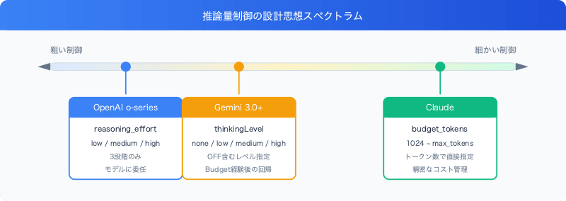 llm-reasoning-effort-control-openai-claude-gemini-comparison-spectrum
