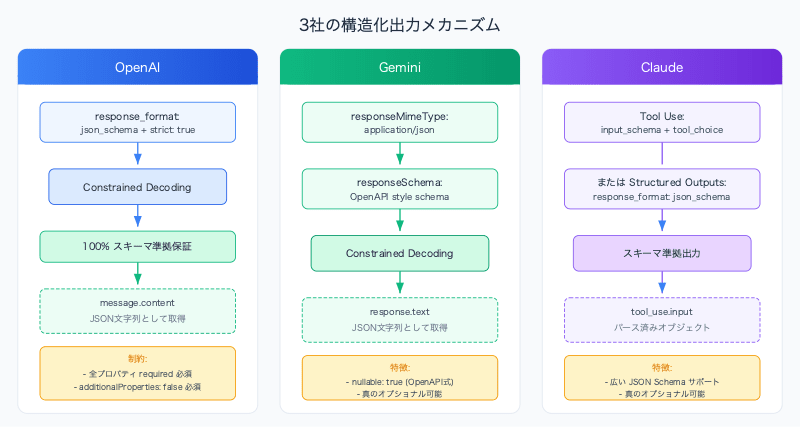 llm-structured-output-openai-gemini-claude-comparison-mechanism