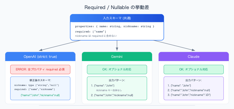 llm-structured-output-openai-gemini-claude-comparison-required-nullable