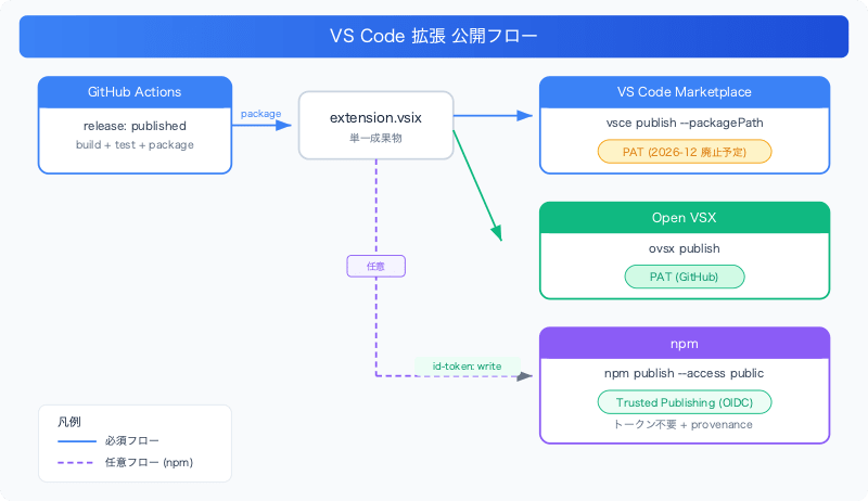 publish-vscode-extension-ci-marketplace-openvsx-npm-publish-flow