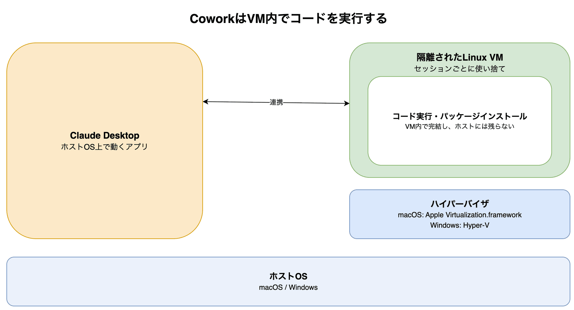 cowork-architecture