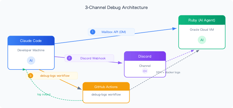 claude-code-talks-to-ai-agent-realtime-debug-architecture