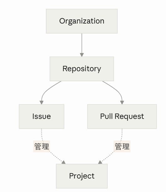 Organization・Repository・Project・Issue・Pull Requestの関係図