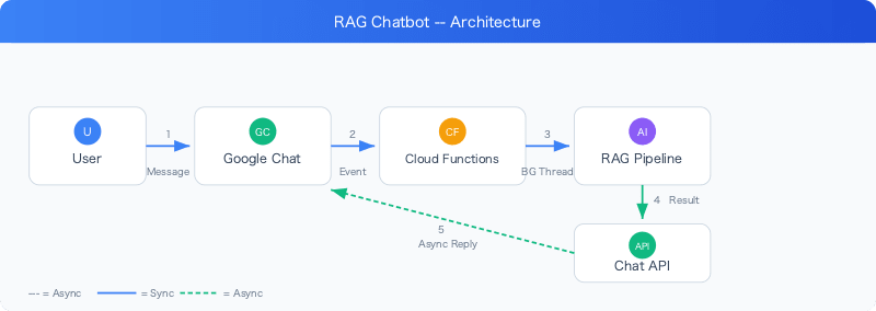 google-chat-addons-slash-command-pitfalls-architecture