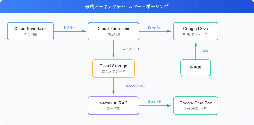 google-drive-vertex-ai-rag-auto-sync-smart-polling