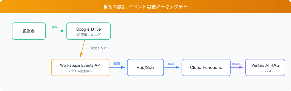 google-drive-vertex-ai-rag-auto-sync-event-driven