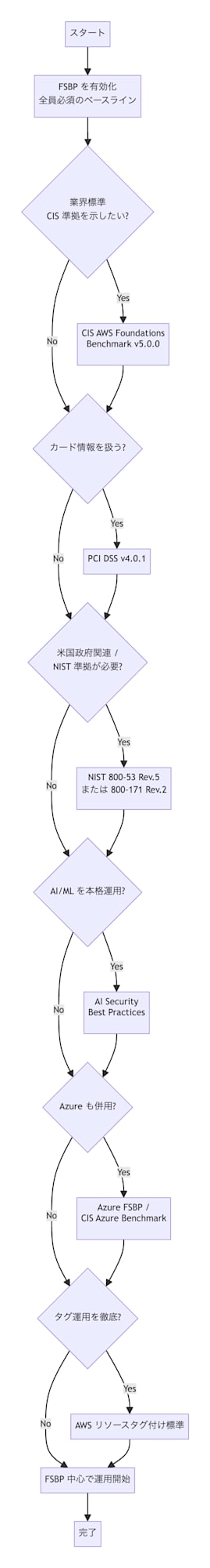 security-hub-cspm-standards-selection-guide