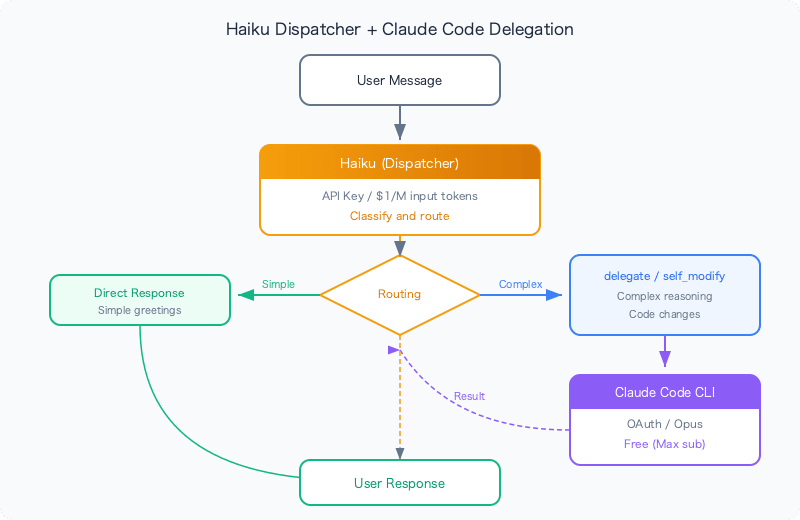 claude-oauth-ban-agent-cost-optimization-dispatcher