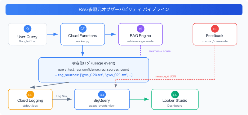 rag-source-observability-cloud-logging-bigquery-pipeline