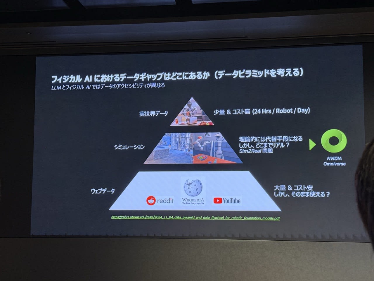 フィジカル AI におけるデータギャップを示すデータピラミッドのスライド
