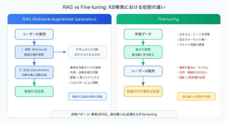 rag-vs-finetuning-kb-search-concept