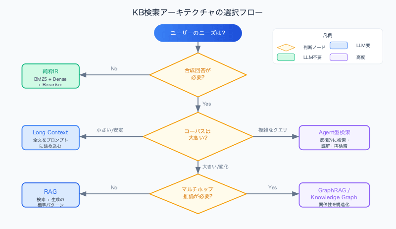 rag-vs-finetuning-kb-search-decision