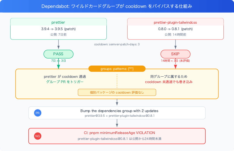 dependabot-wildcard-group-cooldown-trap-flow
