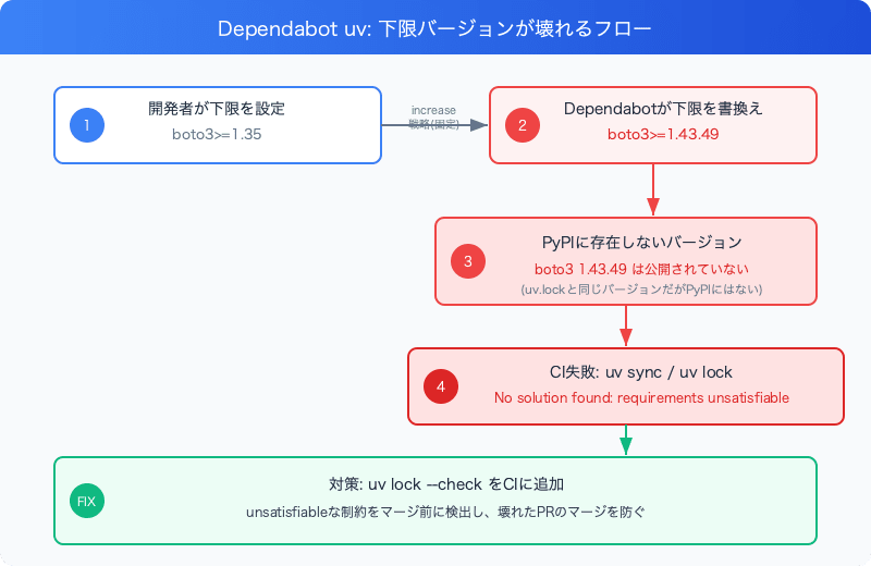 dependabot-uv-versioning-pitfall-flow
