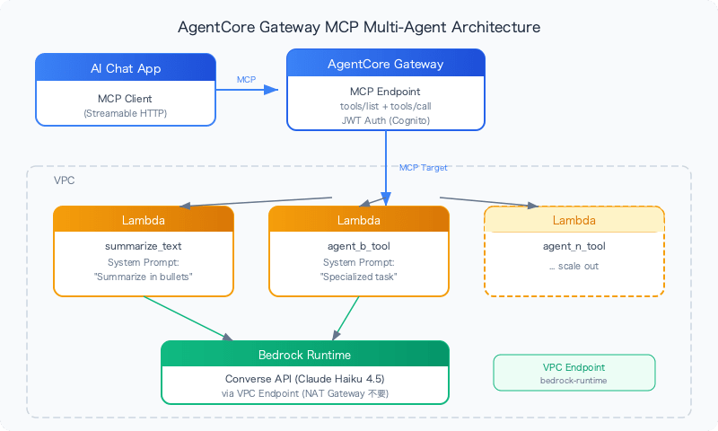 agentcore-gateway-mcp-multi-agent-vpc-lambda-architecture