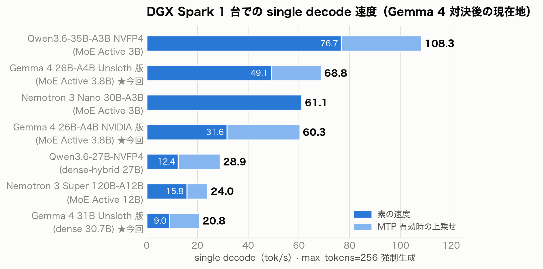 DGX Spark 1 台での single decode 速度の横棒グラフ。Qwen3.6-35B-A3B が 108.3 で頭抜けており、Unsloth 版 Gemma 26B が drafter 込み 68.8 で 2 位、Nano 61.1、NVIDIA 版 Gemma 26B 60.3、Qwen 27B 28.9、Super 24.0、Unsloth 版 Gemma 31B 20.8 と続く