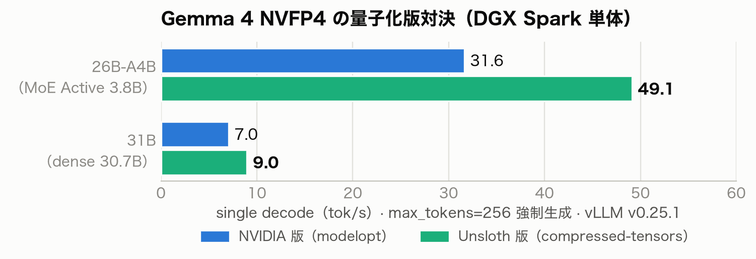 Gemma 4 NVFP4 の量子化版対決。26B-A4B は NVIDIA 版 31.6 に対し Unsloth 版 49.1、31B は 7.0 に対し 9.0 と、どちらも Unsloth 版が上回る
