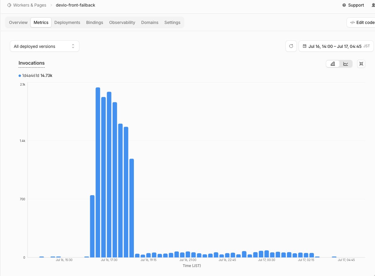 Graph of Cloudflare Workers Invocations, rising to a peak of 2.1k/minute during the outage