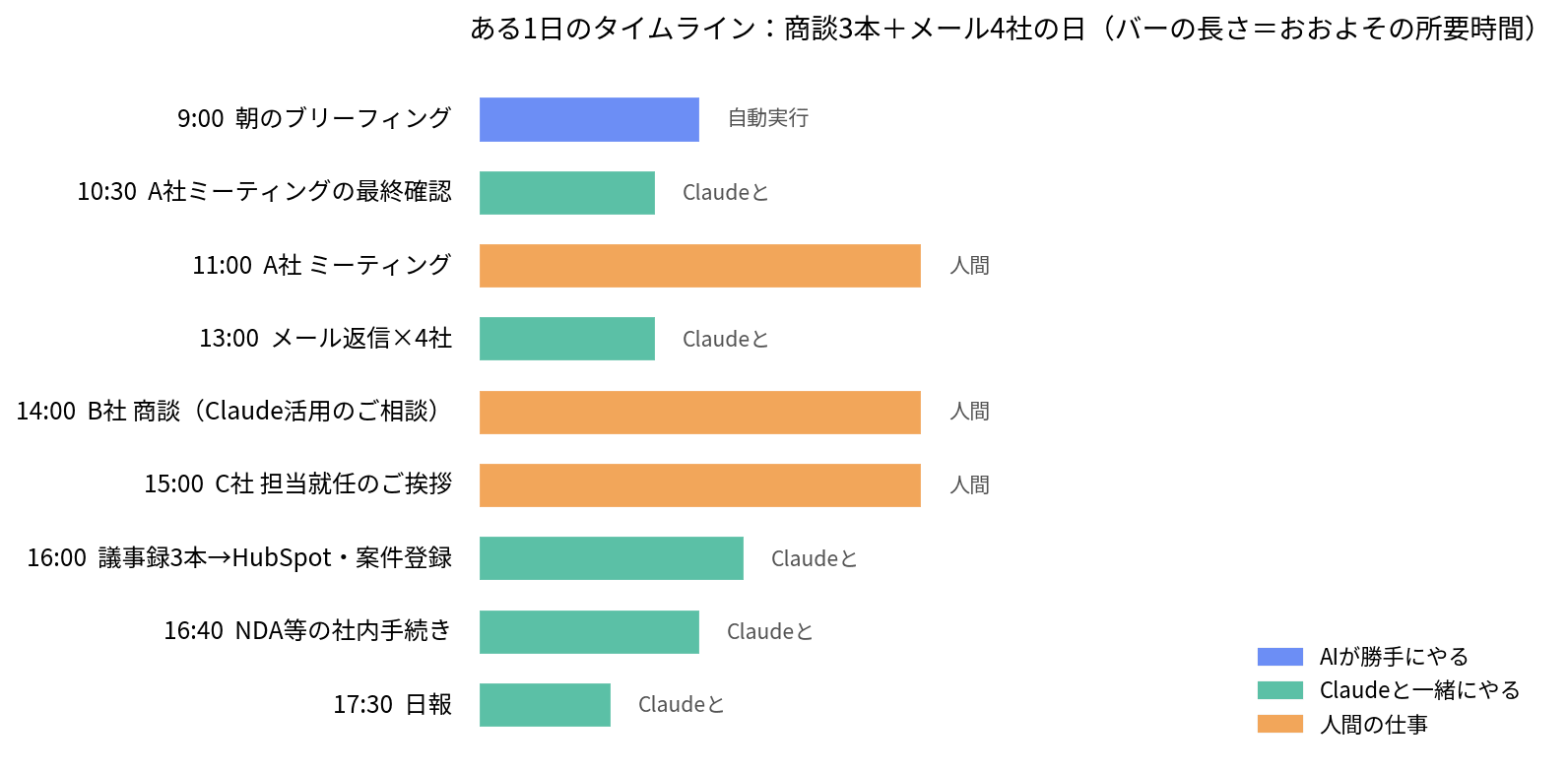 一日の予定