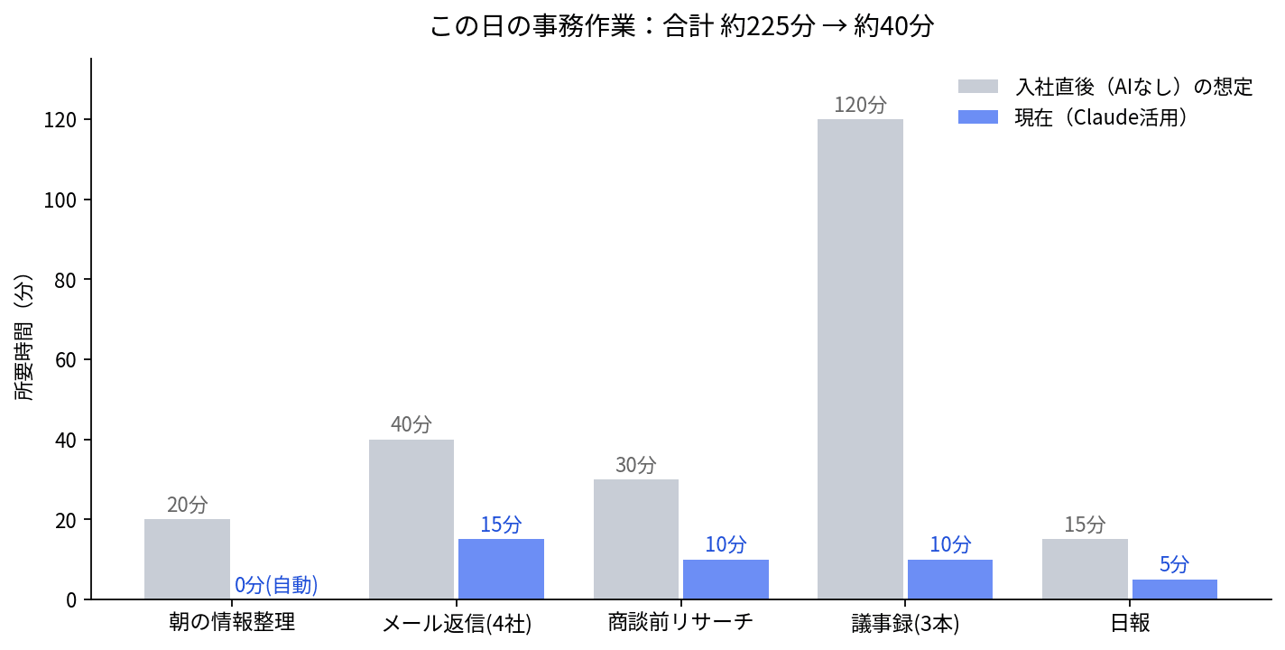 削減時間