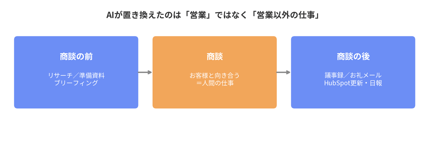営業の仕事