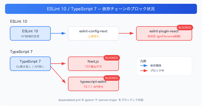 dependabot-major-bump-ecosystem-lag-dependency-chain