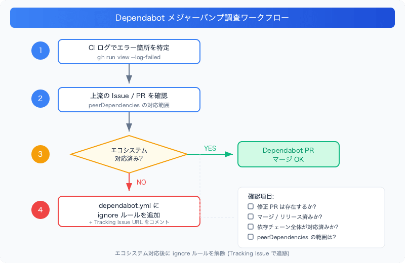 dependabot-major-bump-ecosystem-lag-workflow