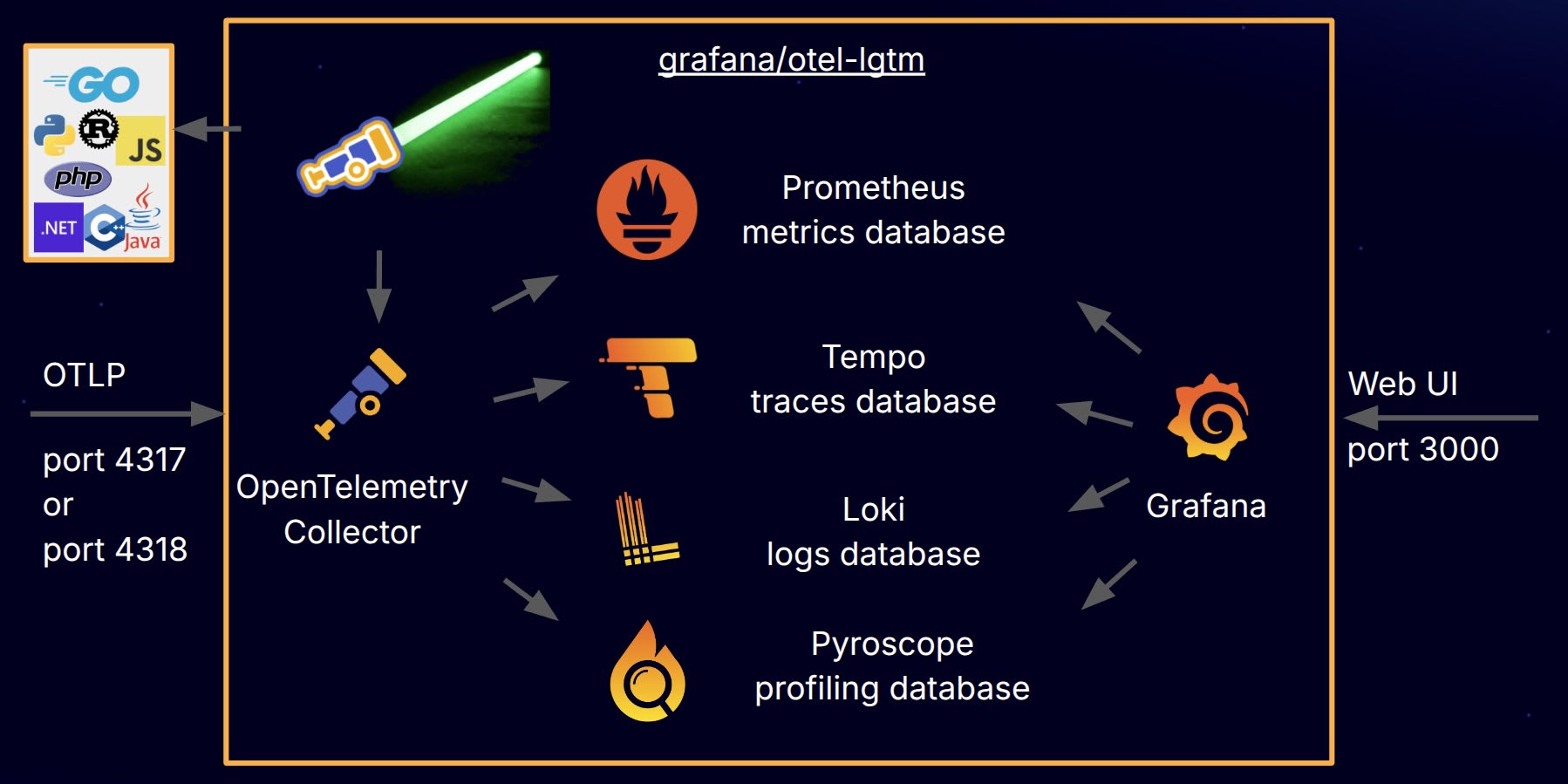 grafana-otel-lgtm