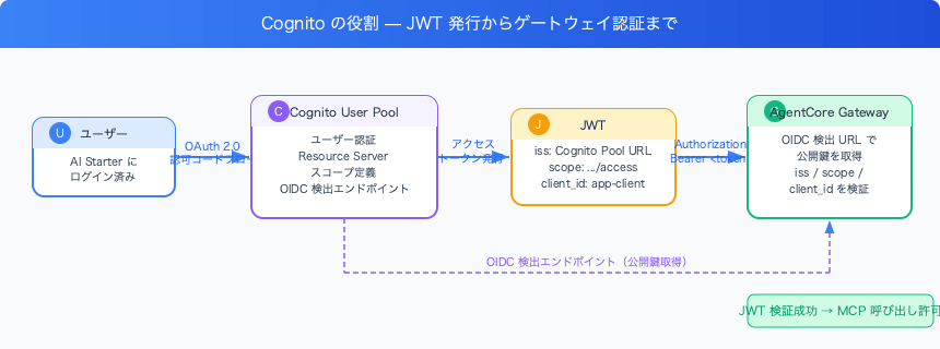 agentcore-gateway-cognito-jwt-auth-ai-starter-cognito-role