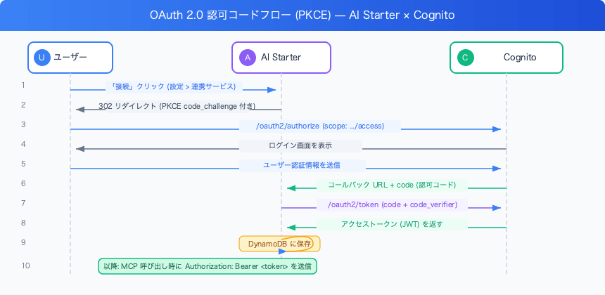agentcore-gateway-cognito-jwt-auth-ai-starter-oauth-flow