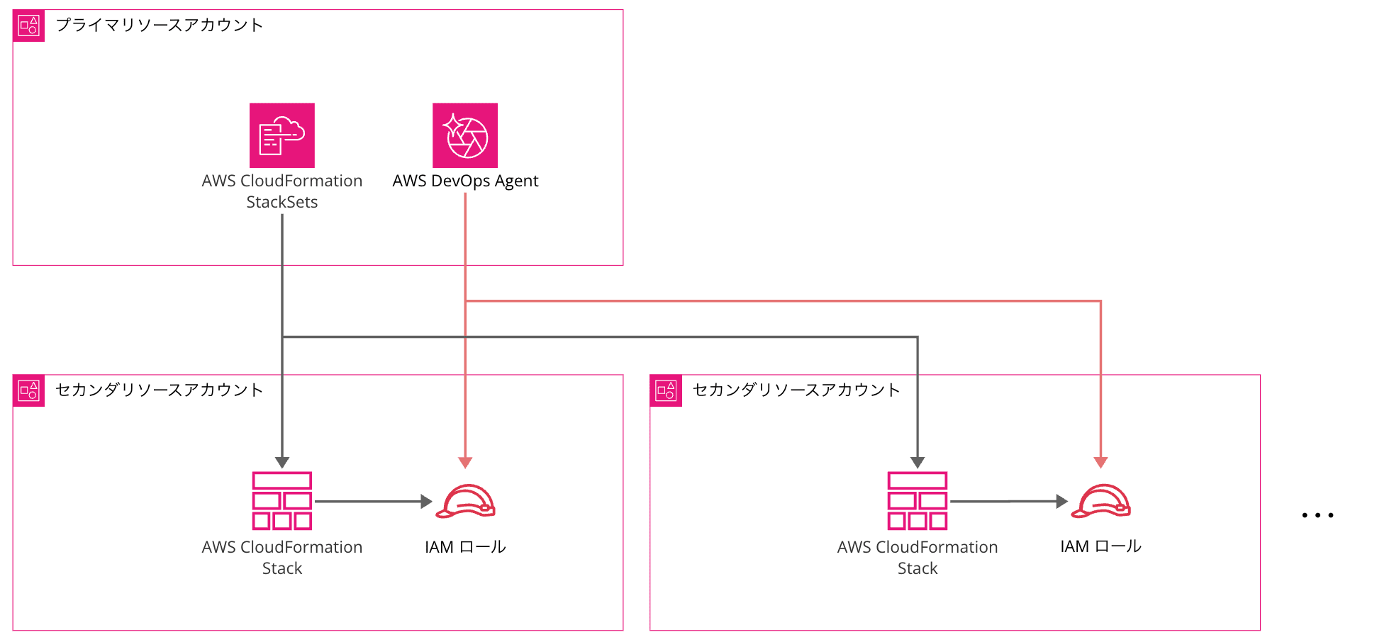aws-devops-agent-secondary-account-iam-role-stackset-1