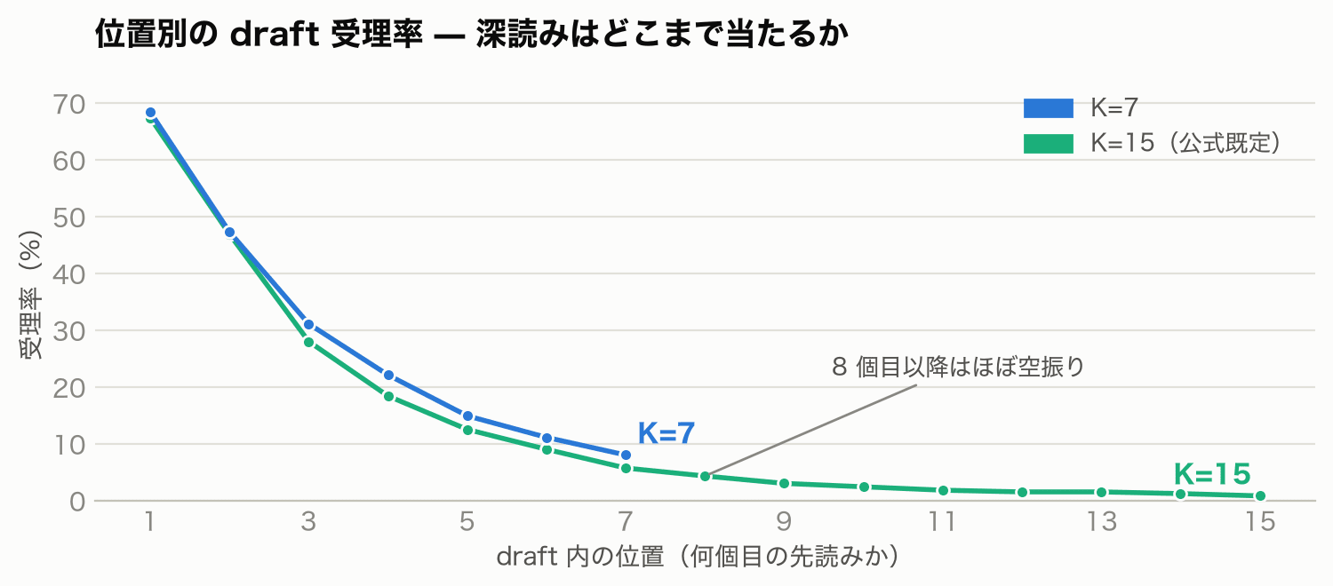K=7 と K=15 の位置別 draft 受理率の折れ線グラフ。1 個目 67% から急減衰し 8 個目以降はほぼゼロ