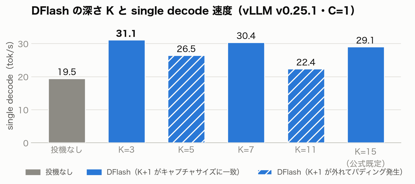 DFlash の深さ K と single decode 速度の棒グラフ。K=3 が 31.1 tok/s で最速、K=5 と K=11 だけ谷になる