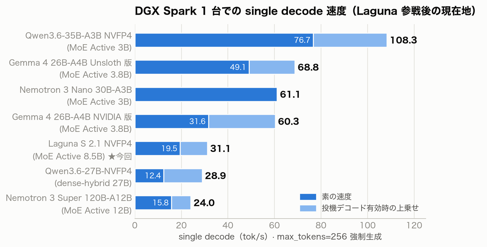 DGX Spark 1 台での single decode 速度の横棒グラフ。Qwen 35B の 108.3 が首位、Laguna は 31.1 で 5 番手