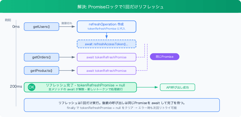 oauth-token-refresh-race-condition-solution