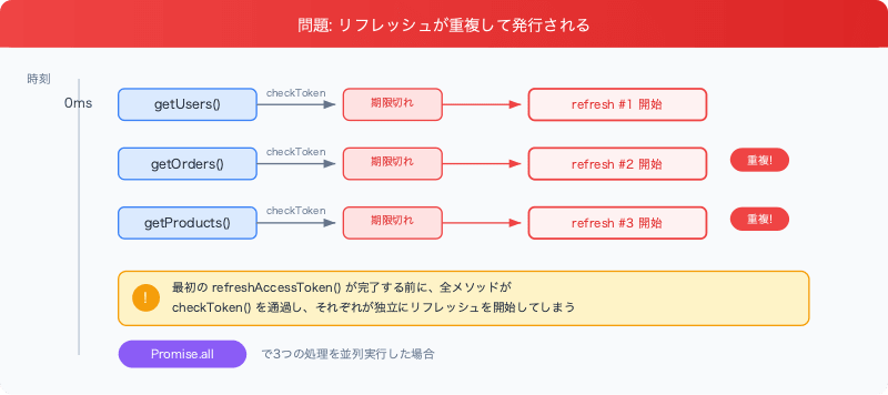 oauth-token-refresh-race-condition-race