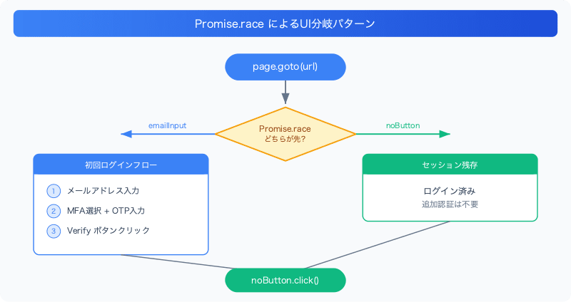playwright-okta-totp-automation-promise-race