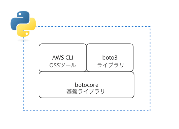 botocore-boto3-cli-relationship