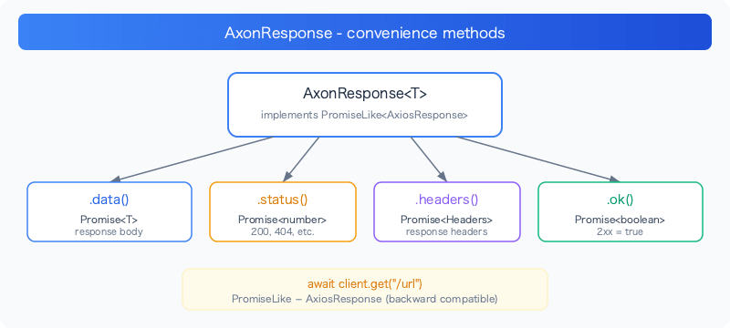 axios-fluent-type-safe-http-client-response
