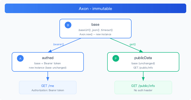 axios-fluent-type-safe-http-client-immutable