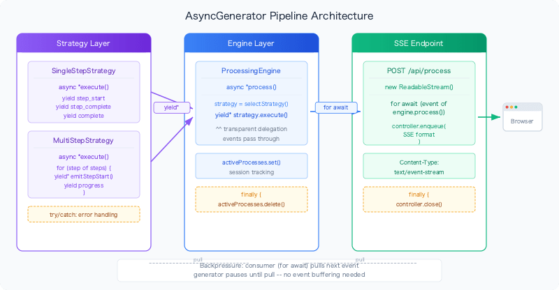 async-generator-pipeline-architecture