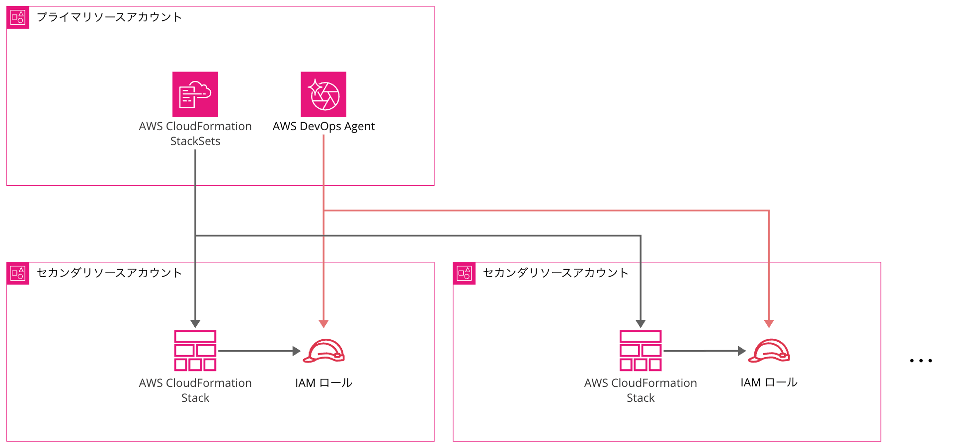 aws-devops-agent-add-accounts-secondary-resource-1