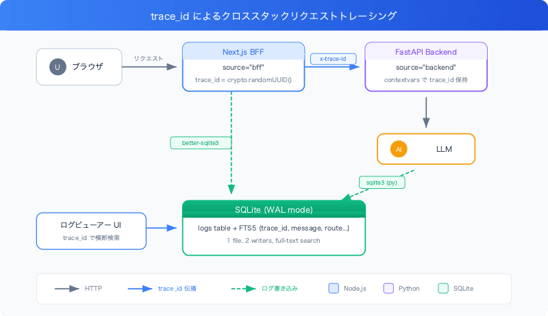 cross-stack-observability-sqlite-nextjs-fastapi-architecture