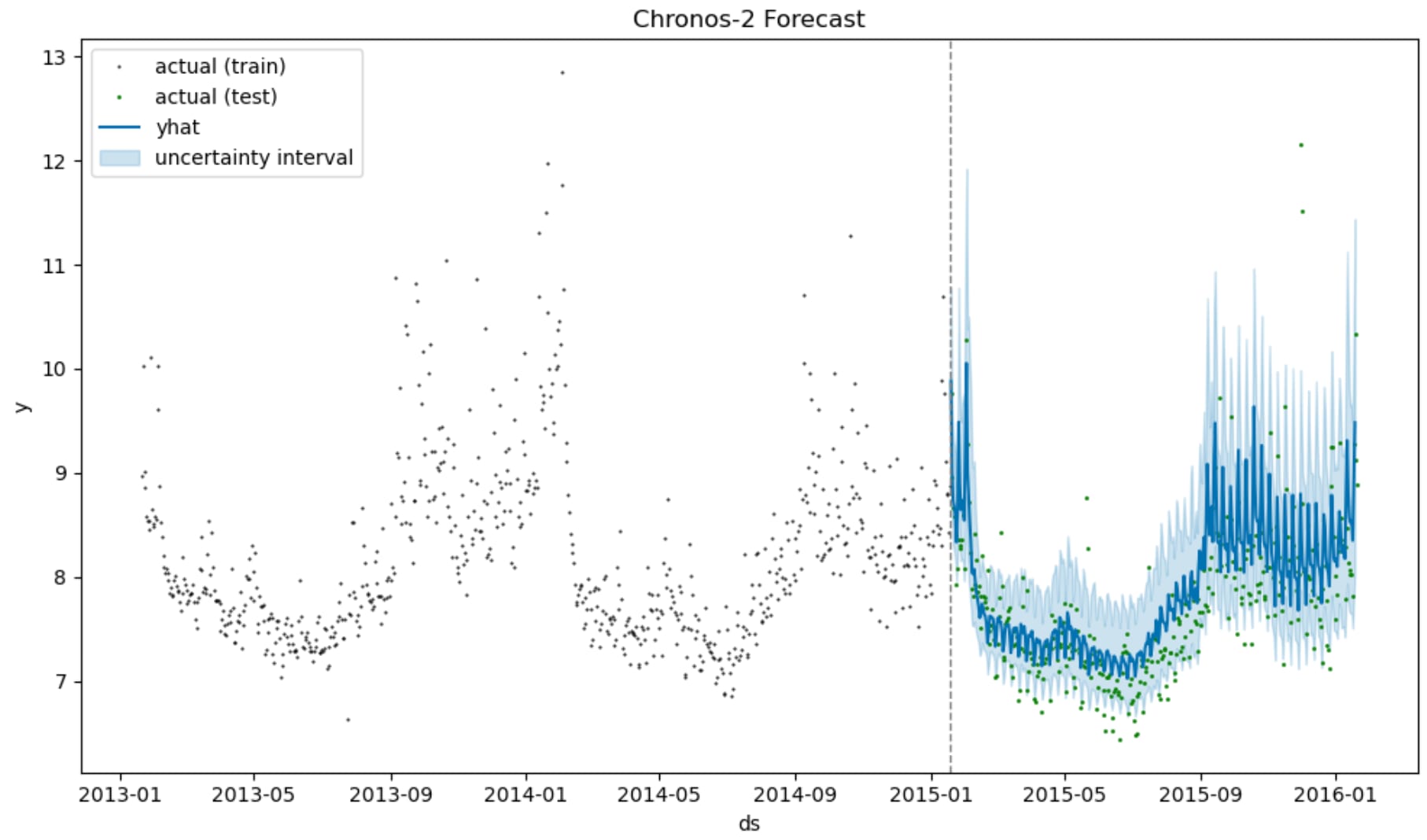 auto-gluonでデプロイしたchronos-2での予測結果