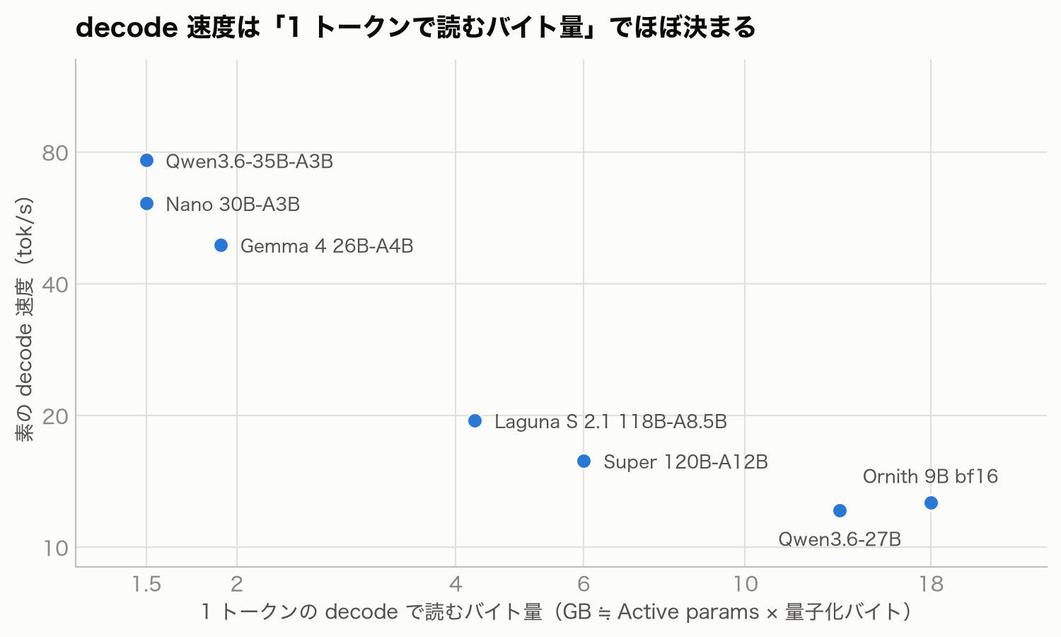 1 トークンで読むバイト量と decode 速度の散布図