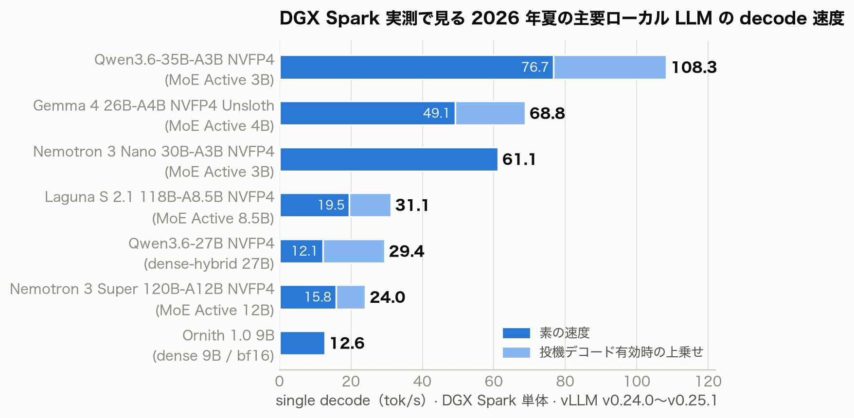 DGX Spark 実測による主要モデルの decode 速度比較