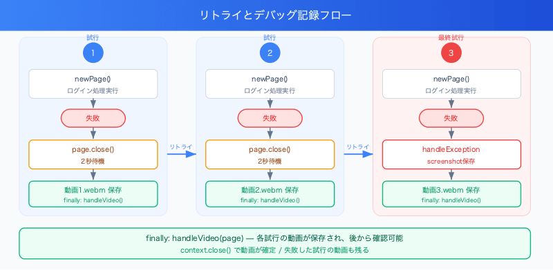 playwright-okta-totp-automation-retry-debug