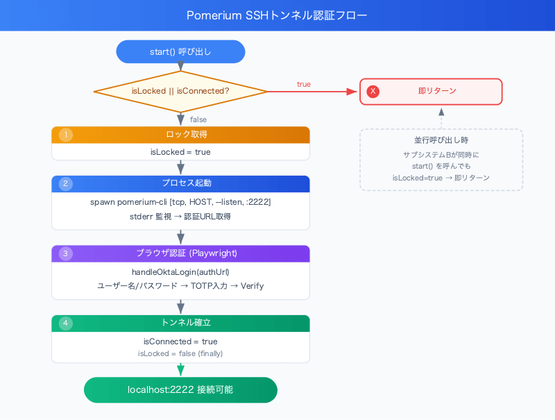 playwright-okta-totp-automation-pomerium-flow